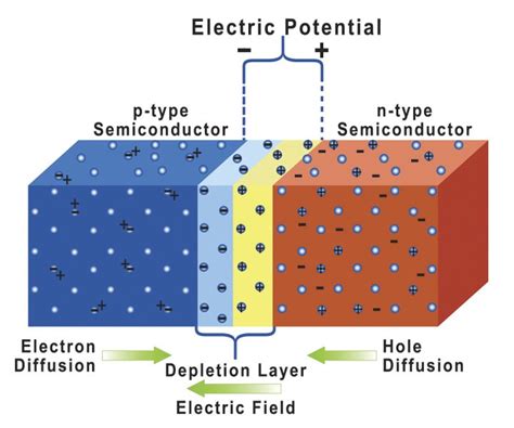 Diode Diode